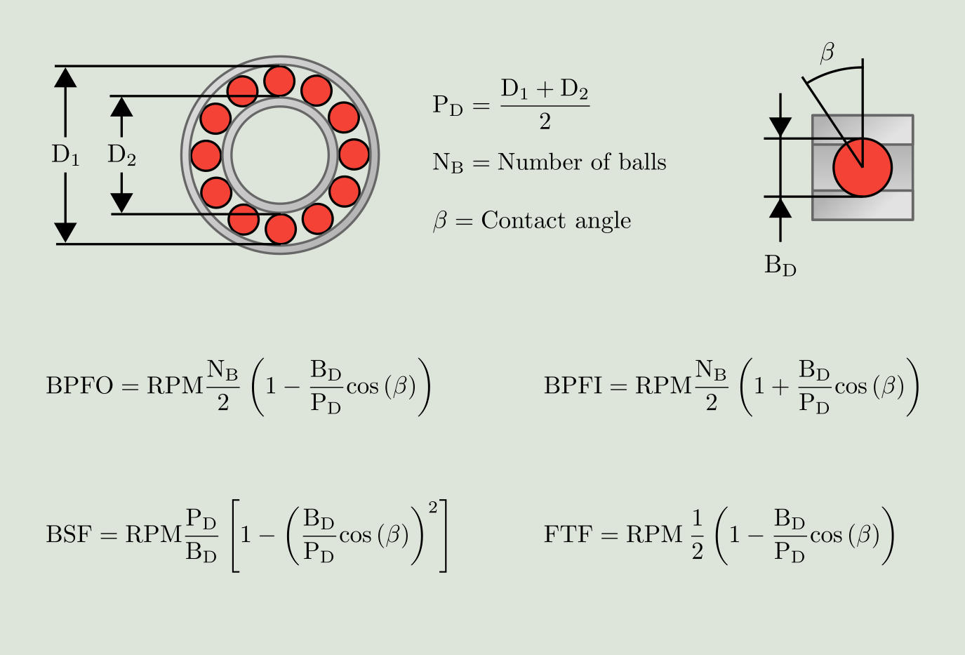 Figure 9.2: Rolling element bearing failing frequencies